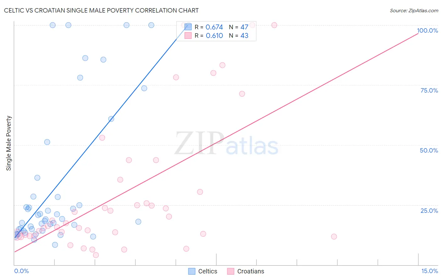 Celtic vs Croatian Single Male Poverty