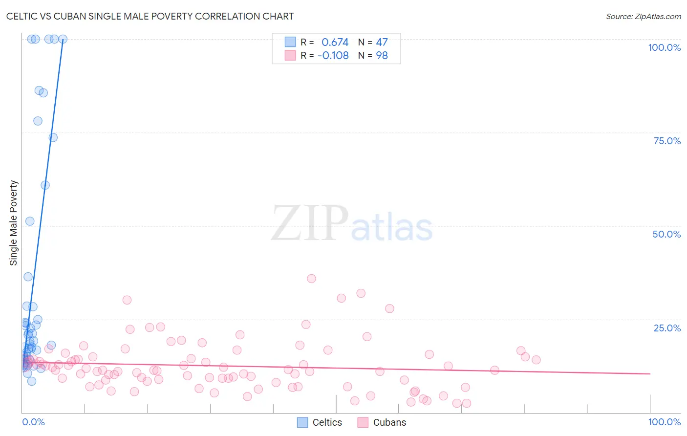 Celtic vs Cuban Single Male Poverty
