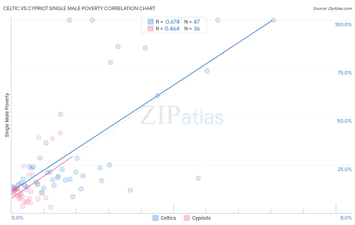 Celtic vs Cypriot Single Male Poverty