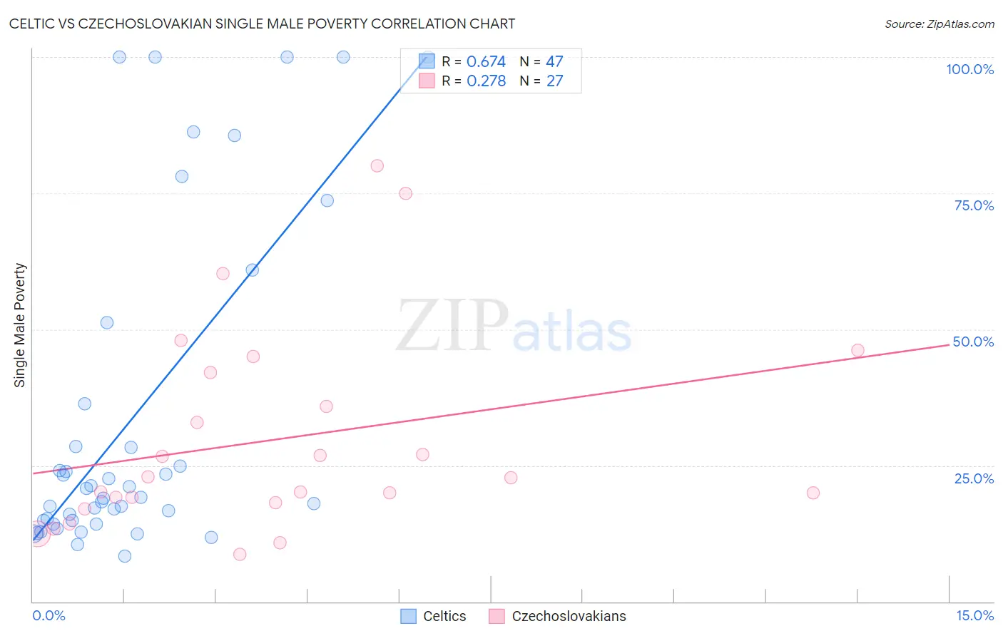 Celtic vs Czechoslovakian Single Male Poverty