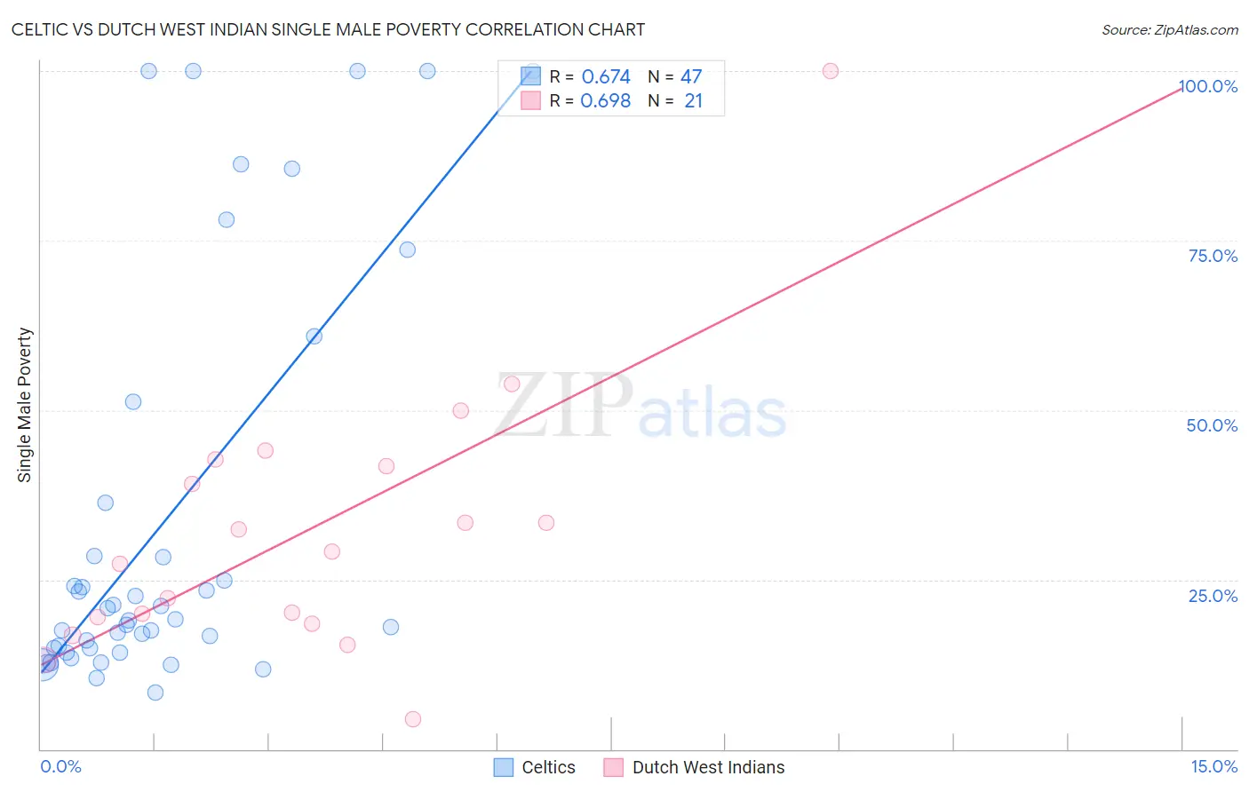 Celtic vs Dutch West Indian Single Male Poverty