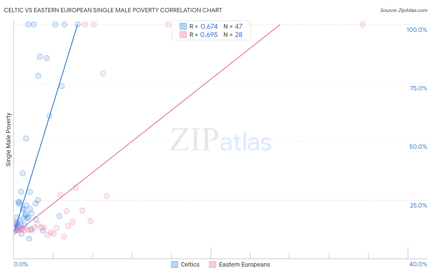 Celtic vs Eastern European Single Male Poverty