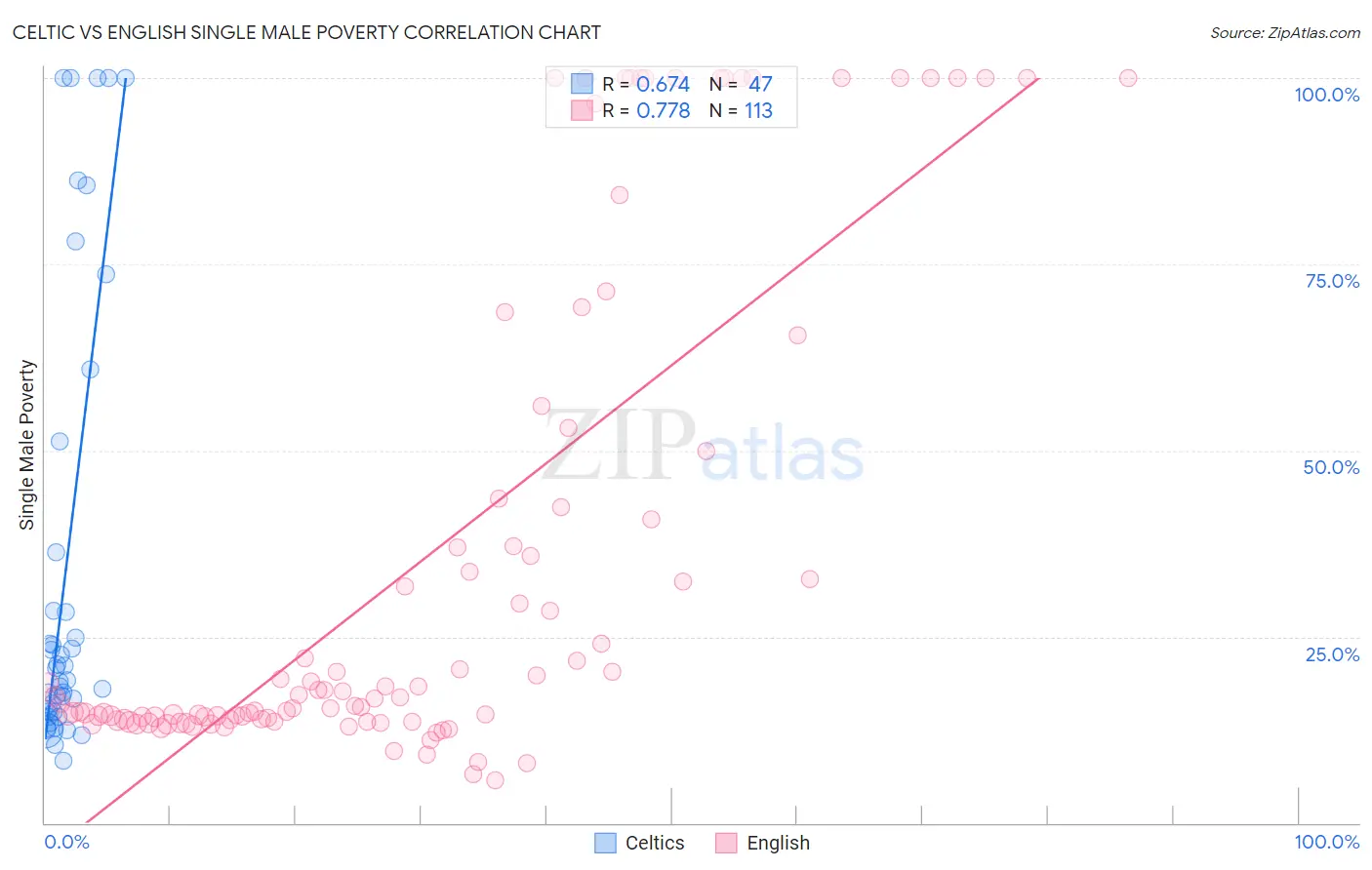 Celtic vs English Single Male Poverty