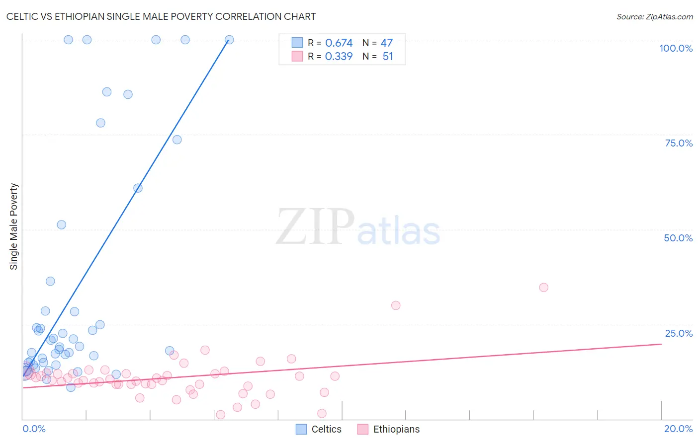 Celtic vs Ethiopian Single Male Poverty