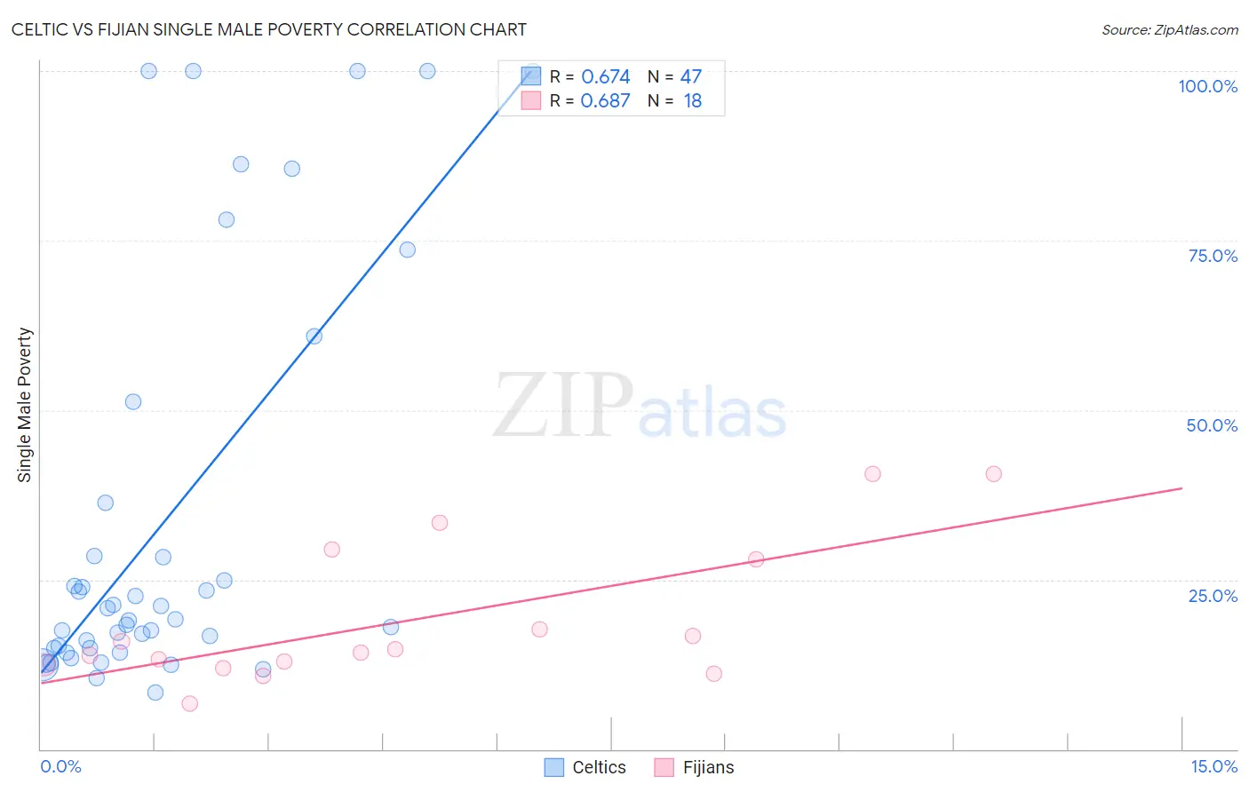 Celtic vs Fijian Single Male Poverty
