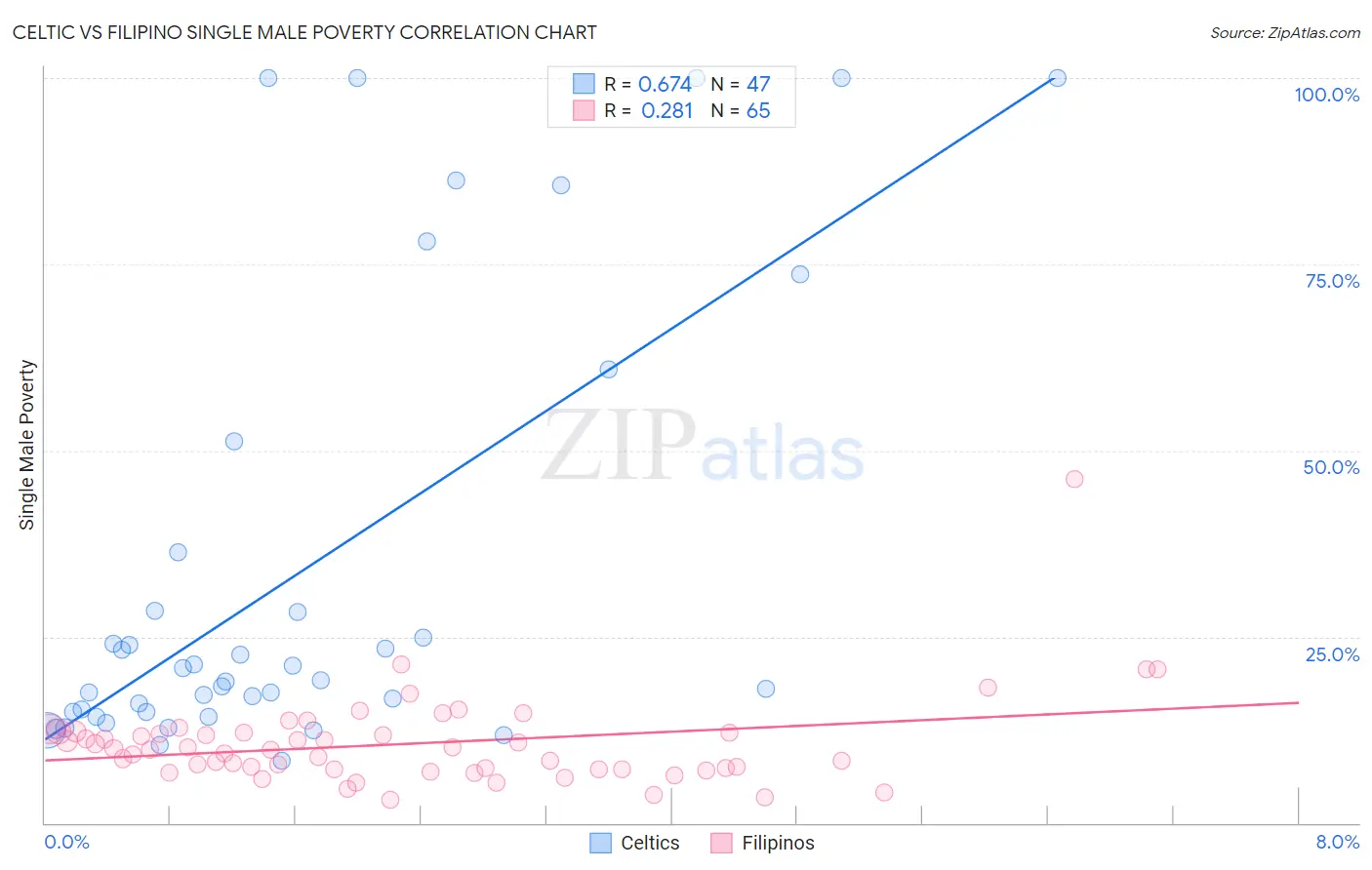 Celtic vs Filipino Single Male Poverty