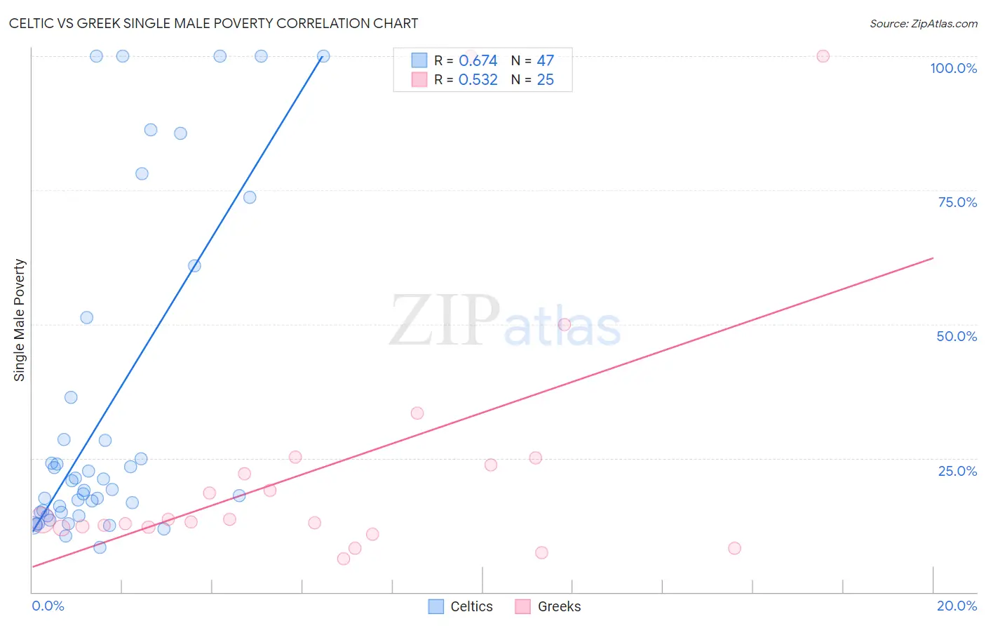 Celtic vs Greek Single Male Poverty