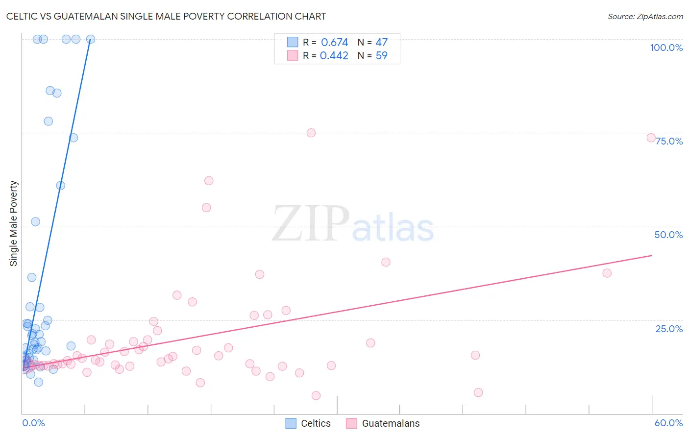 Celtic vs Guatemalan Single Male Poverty