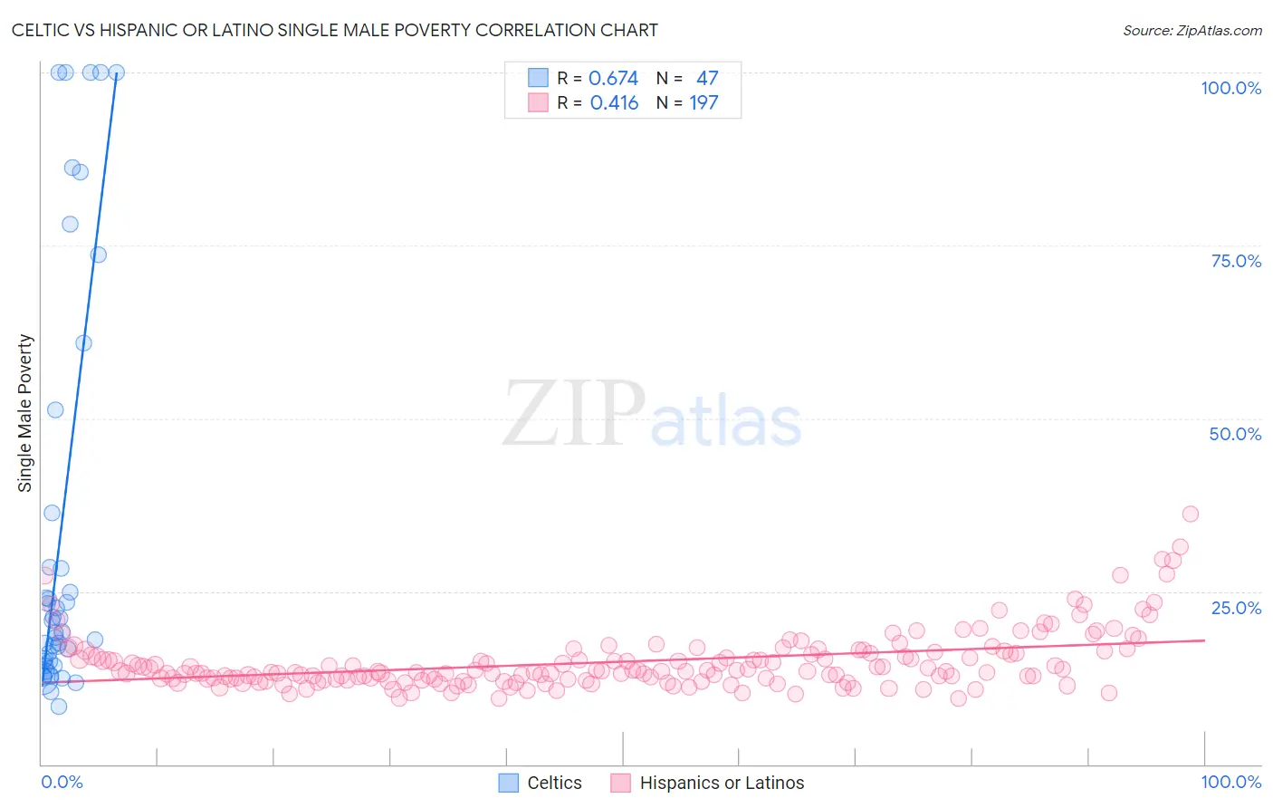 Celtic vs Hispanic or Latino Single Male Poverty