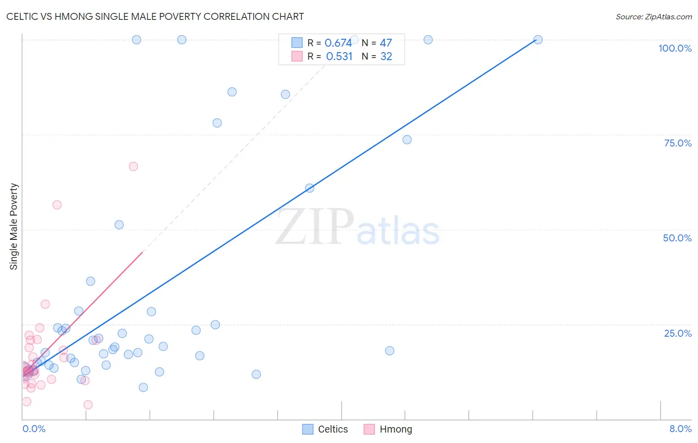 Celtic vs Hmong Single Male Poverty