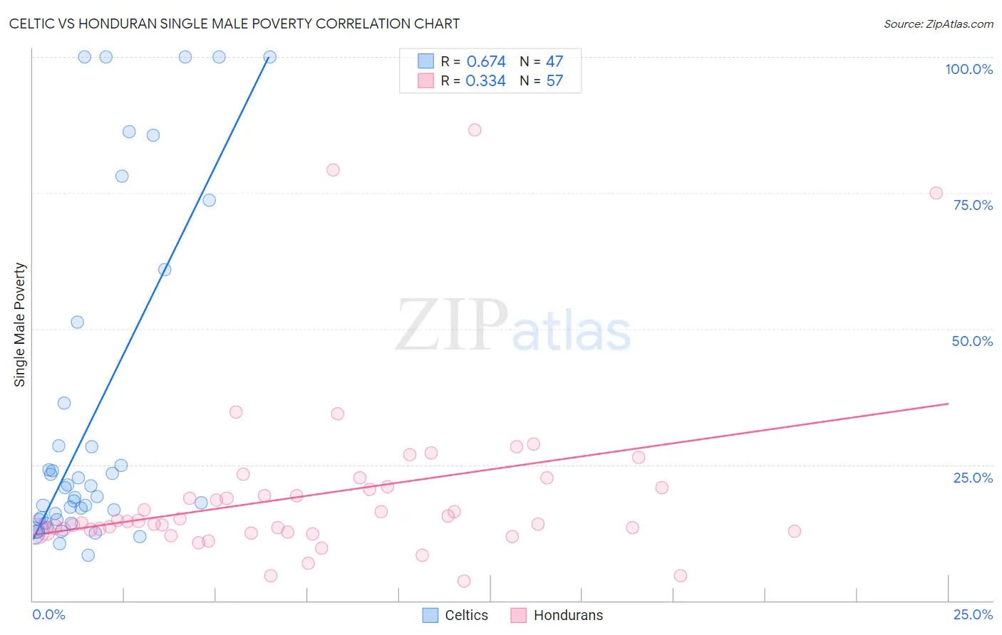 Celtic vs Honduran Single Male Poverty