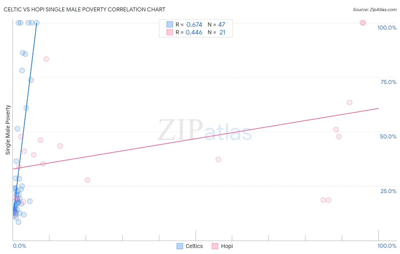 Celtic vs Hopi Single Male Poverty