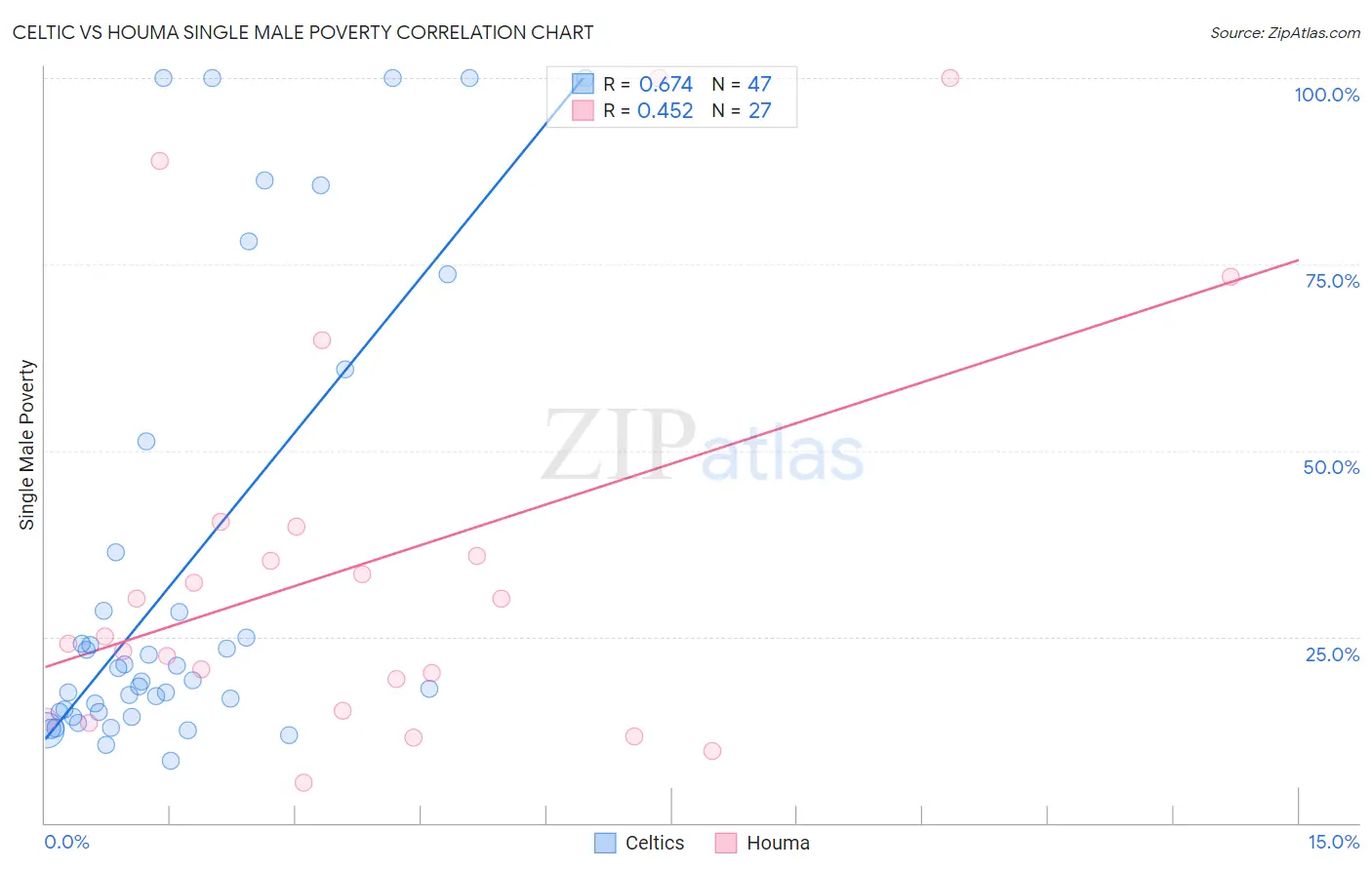 Celtic vs Houma Single Male Poverty