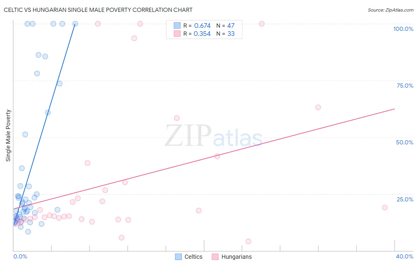 Celtic vs Hungarian Single Male Poverty