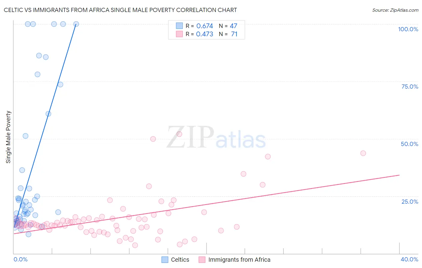 Celtic vs Immigrants from Africa Single Male Poverty