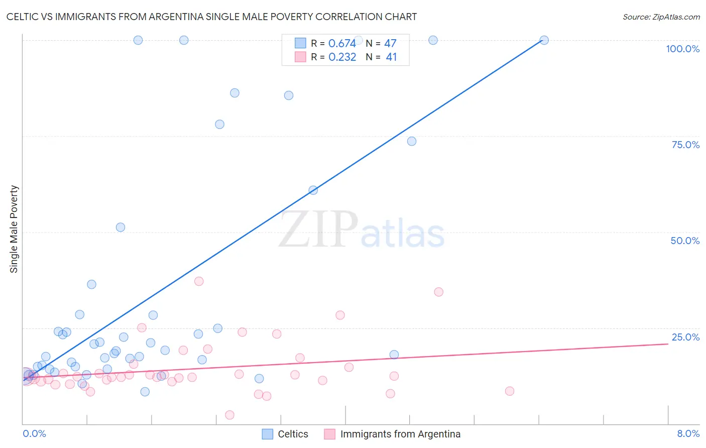 Celtic vs Immigrants from Argentina Single Male Poverty