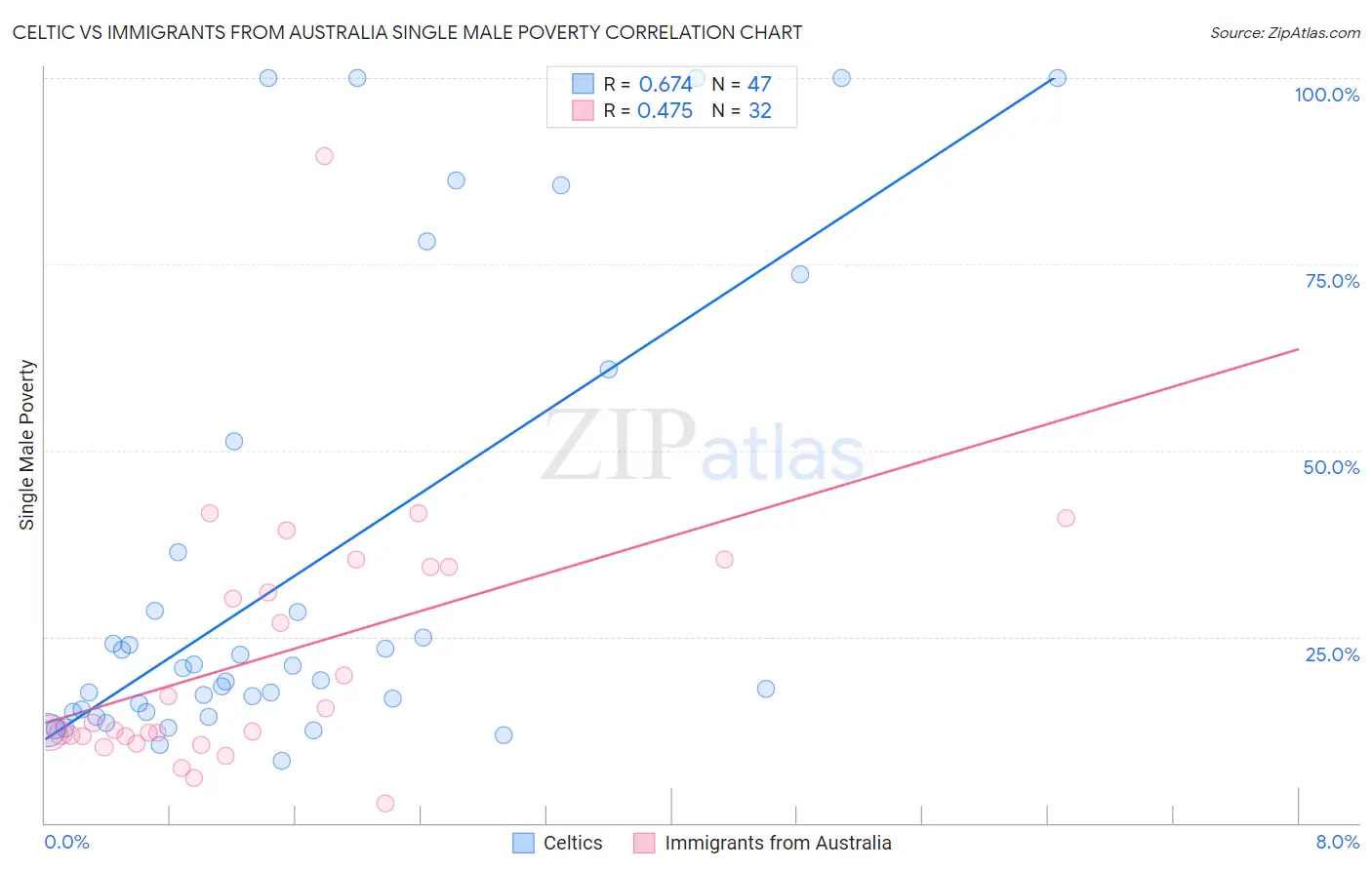 Celtic vs Immigrants from Australia Single Male Poverty