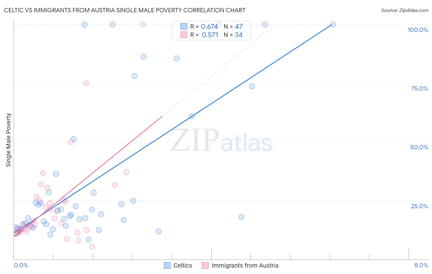 Celtic vs Immigrants from Austria Single Male Poverty