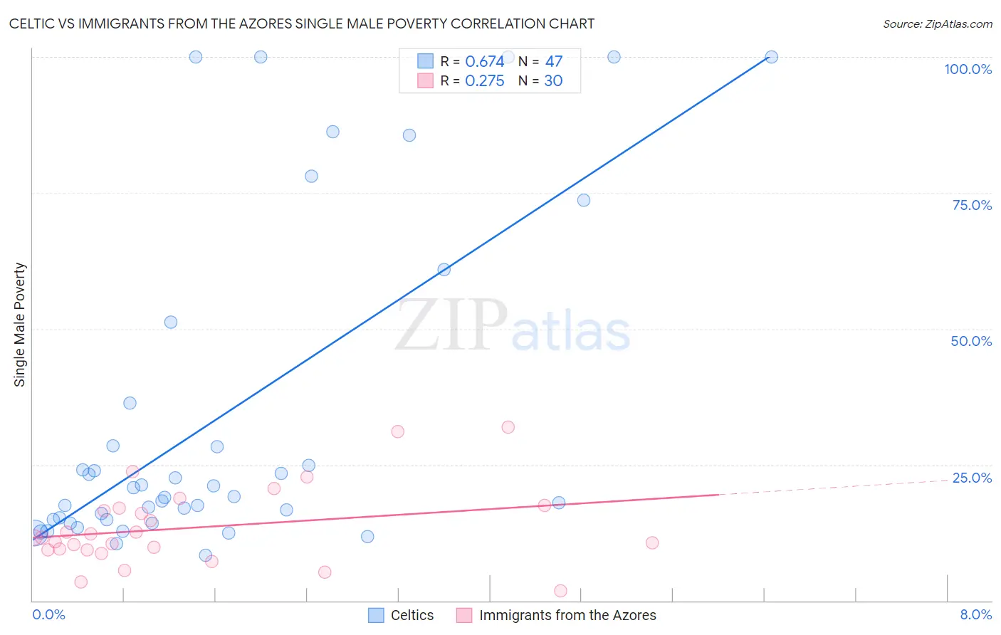 Celtic vs Immigrants from the Azores Single Male Poverty