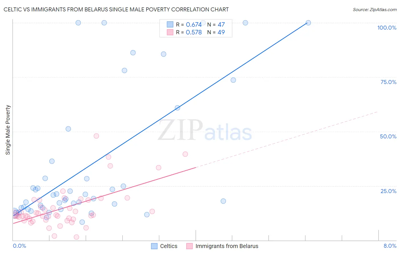 Celtic vs Immigrants from Belarus Single Male Poverty