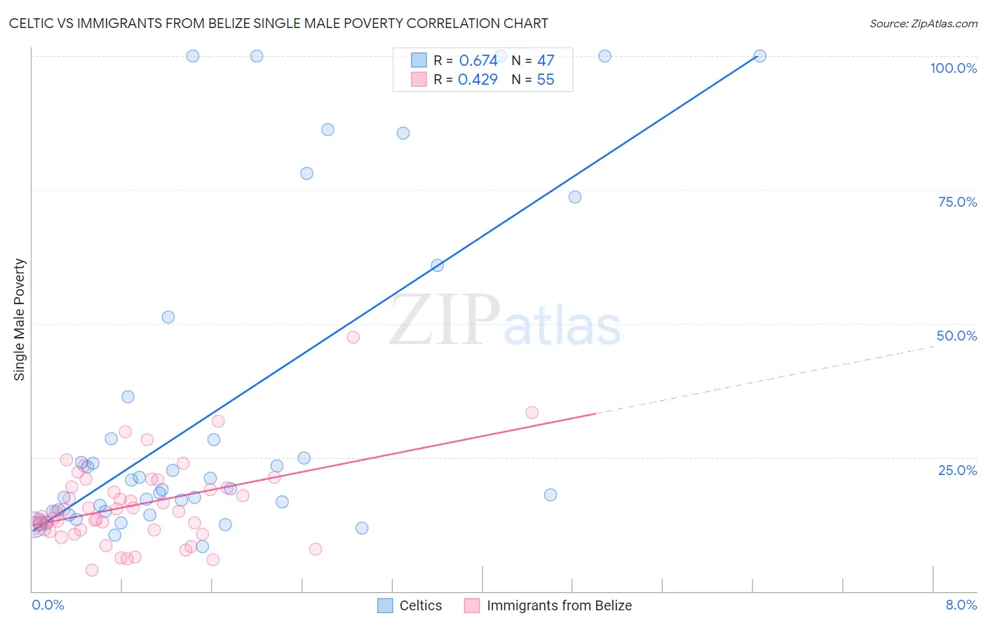 Celtic vs Immigrants from Belize Single Male Poverty