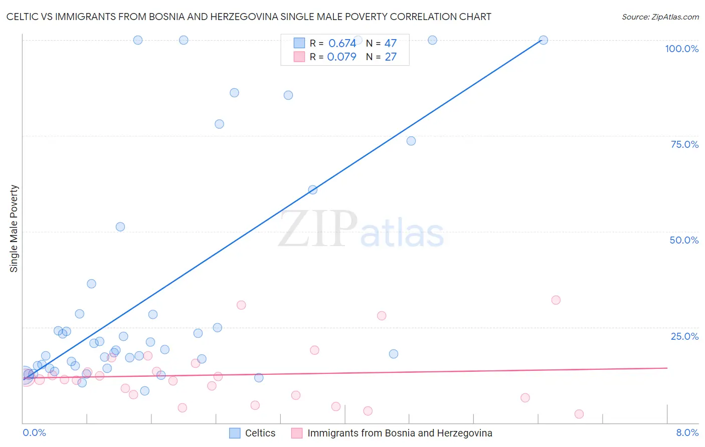 Celtic vs Immigrants from Bosnia and Herzegovina Single Male Poverty