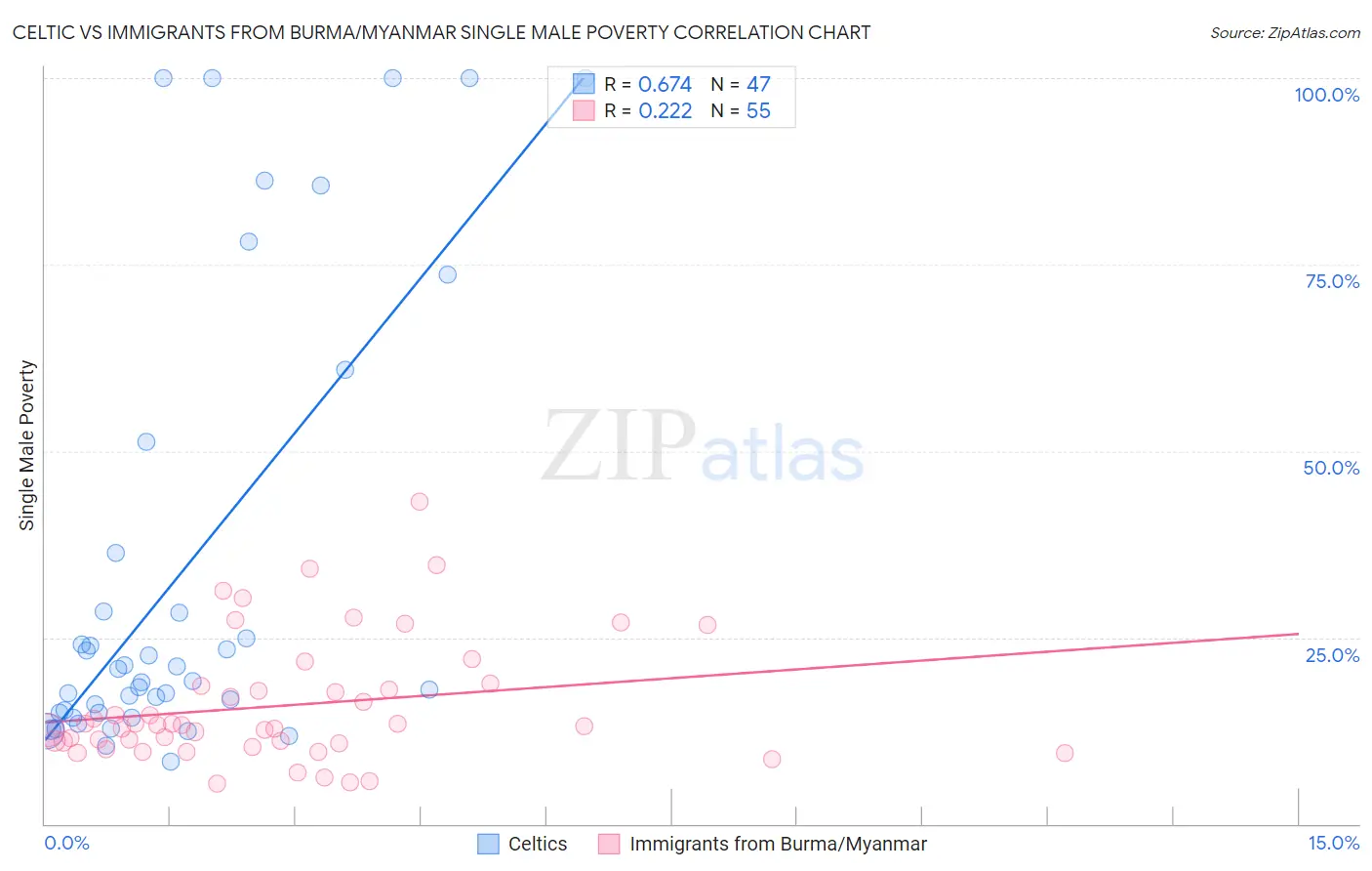 Celtic vs Immigrants from Burma/Myanmar Single Male Poverty
