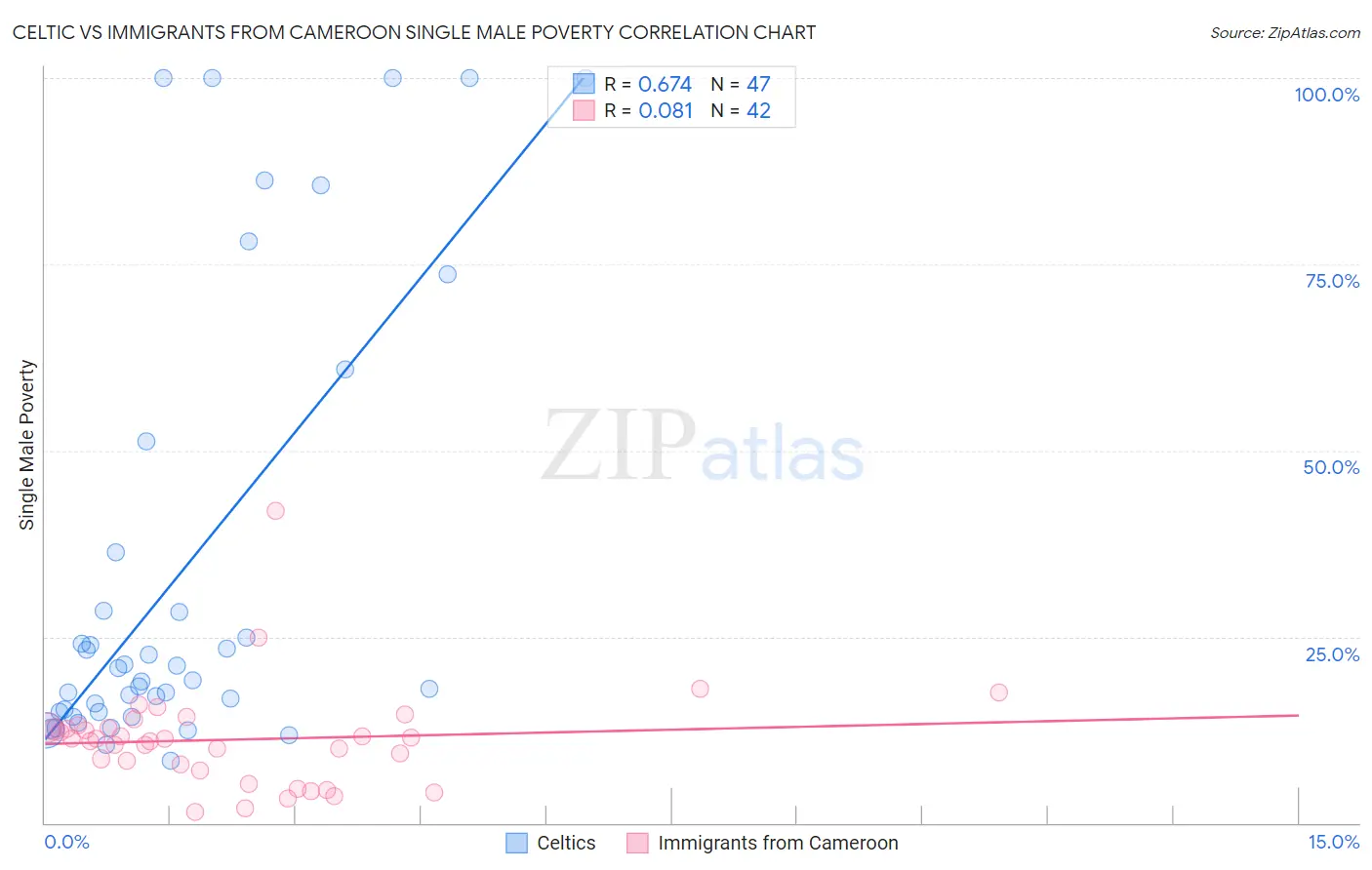 Celtic vs Immigrants from Cameroon Single Male Poverty