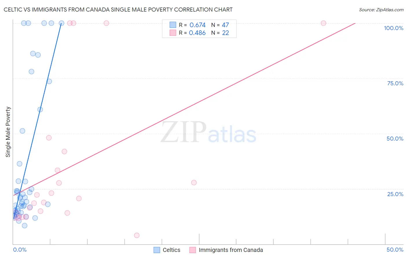 Celtic vs Immigrants from Canada Single Male Poverty