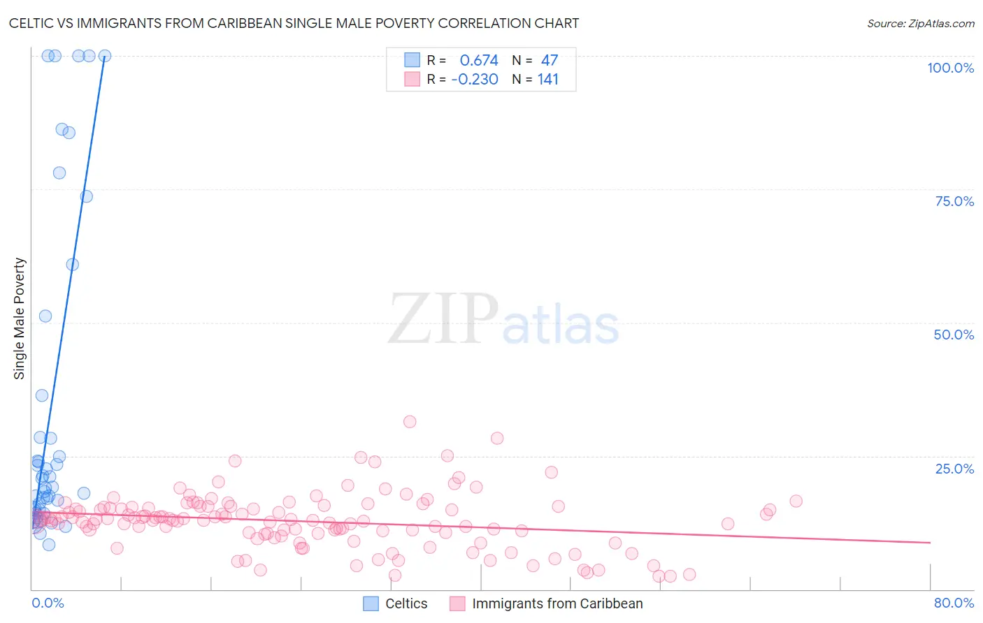 Celtic vs Immigrants from Caribbean Single Male Poverty