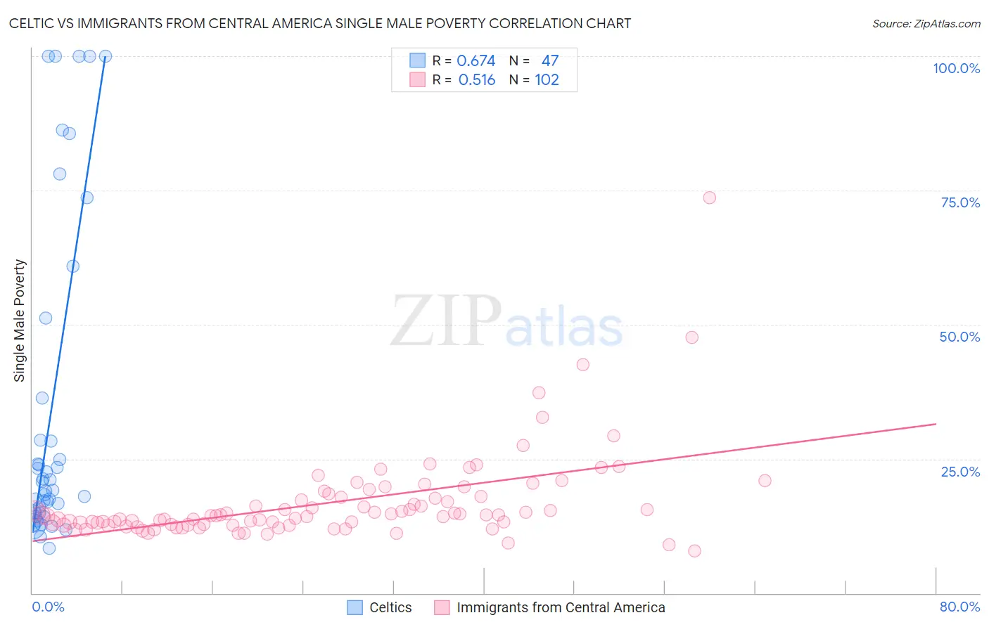 Celtic vs Immigrants from Central America Single Male Poverty