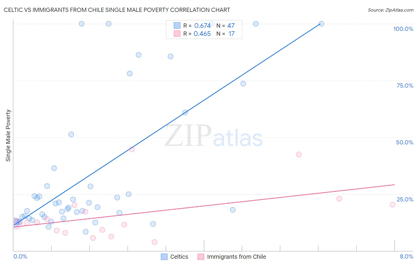 Celtic vs Immigrants from Chile Single Male Poverty