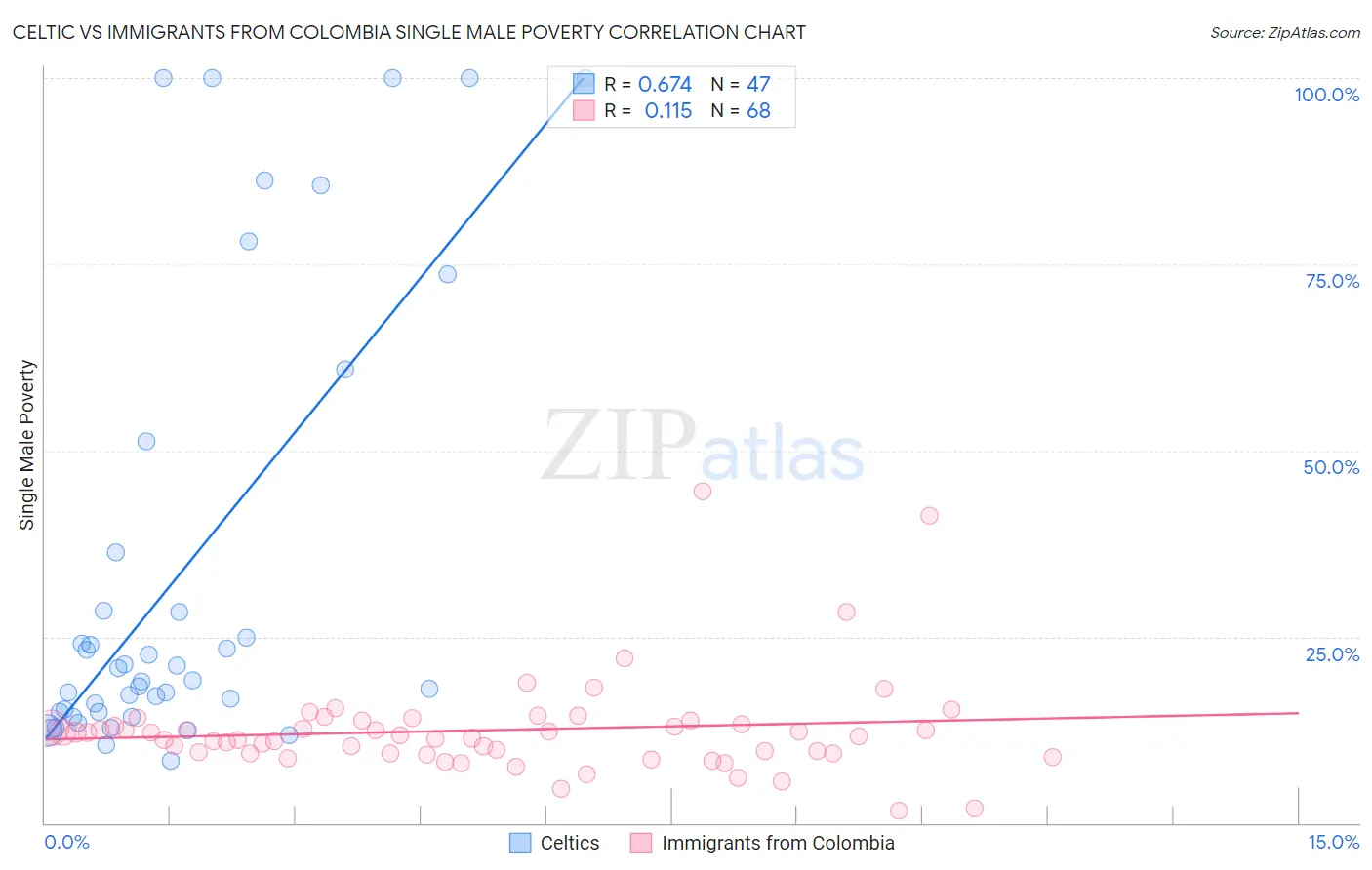 Celtic vs Immigrants from Colombia Single Male Poverty