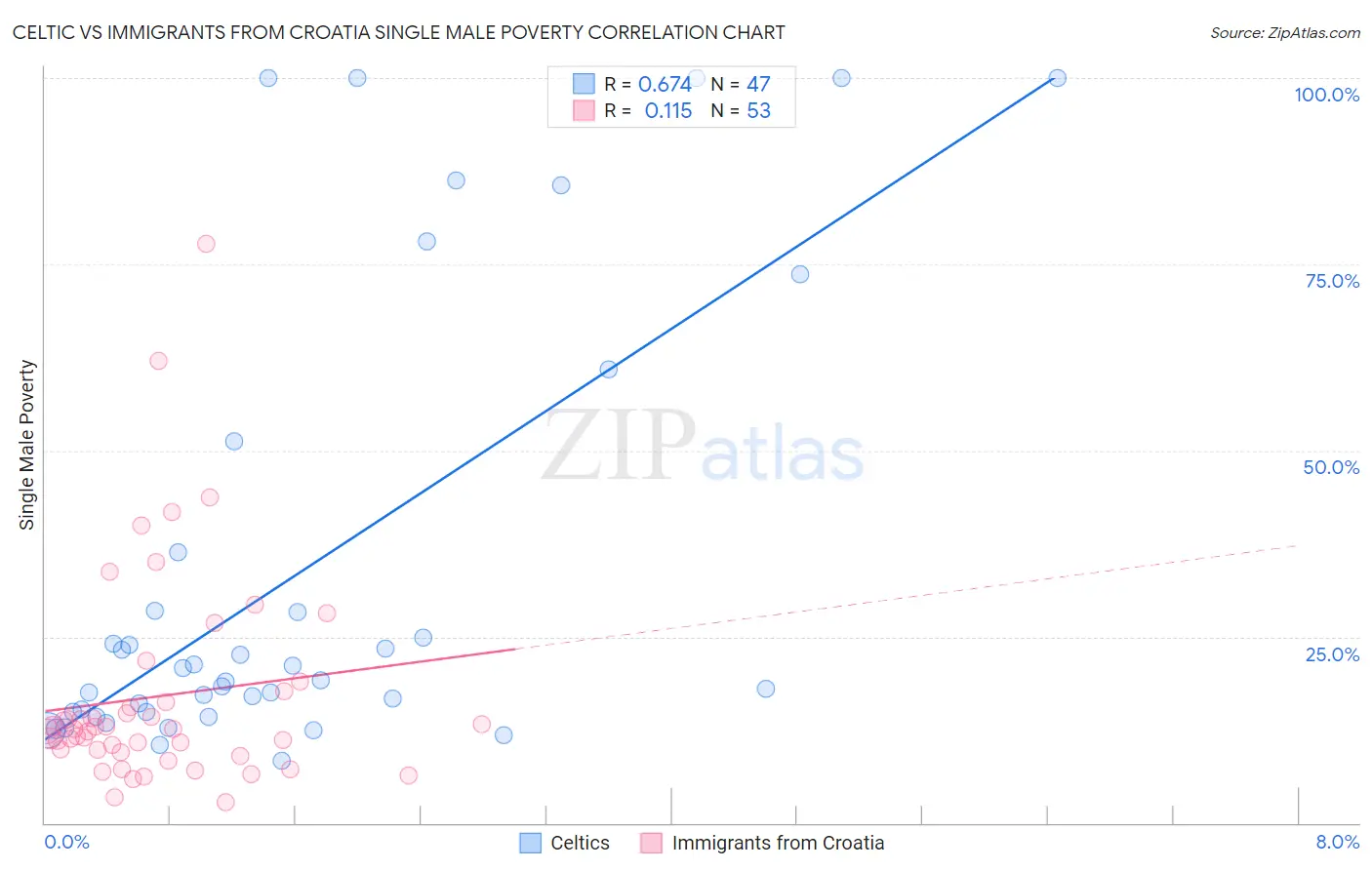 Celtic vs Immigrants from Croatia Single Male Poverty
