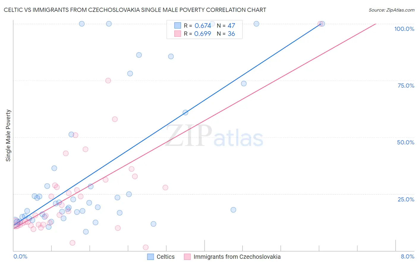 Celtic vs Immigrants from Czechoslovakia Single Male Poverty