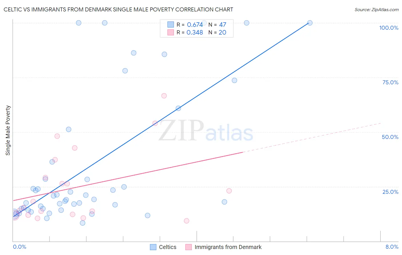 Celtic vs Immigrants from Denmark Single Male Poverty
