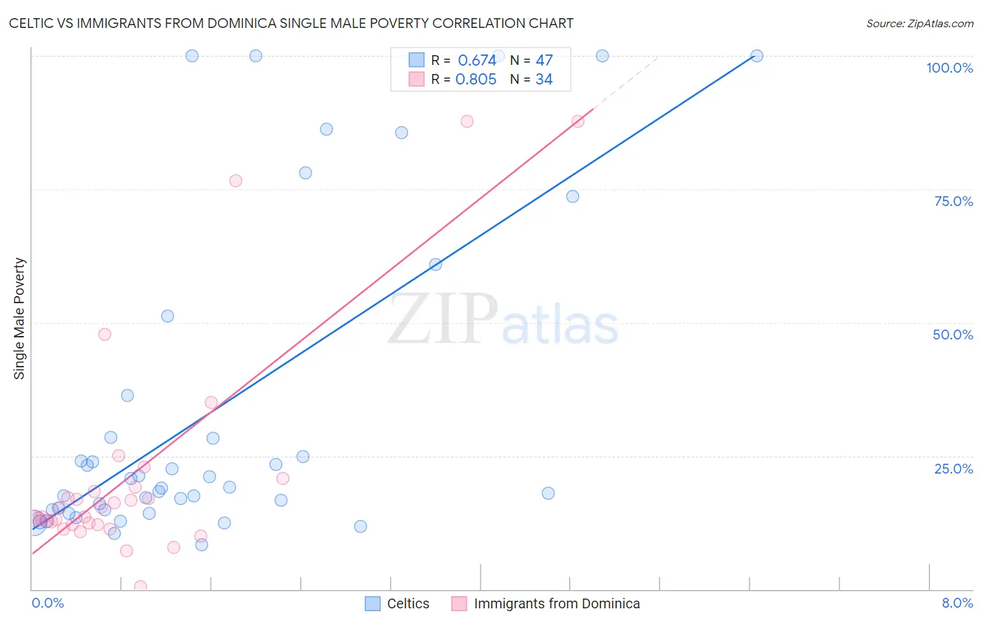 Celtic vs Immigrants from Dominica Single Male Poverty
