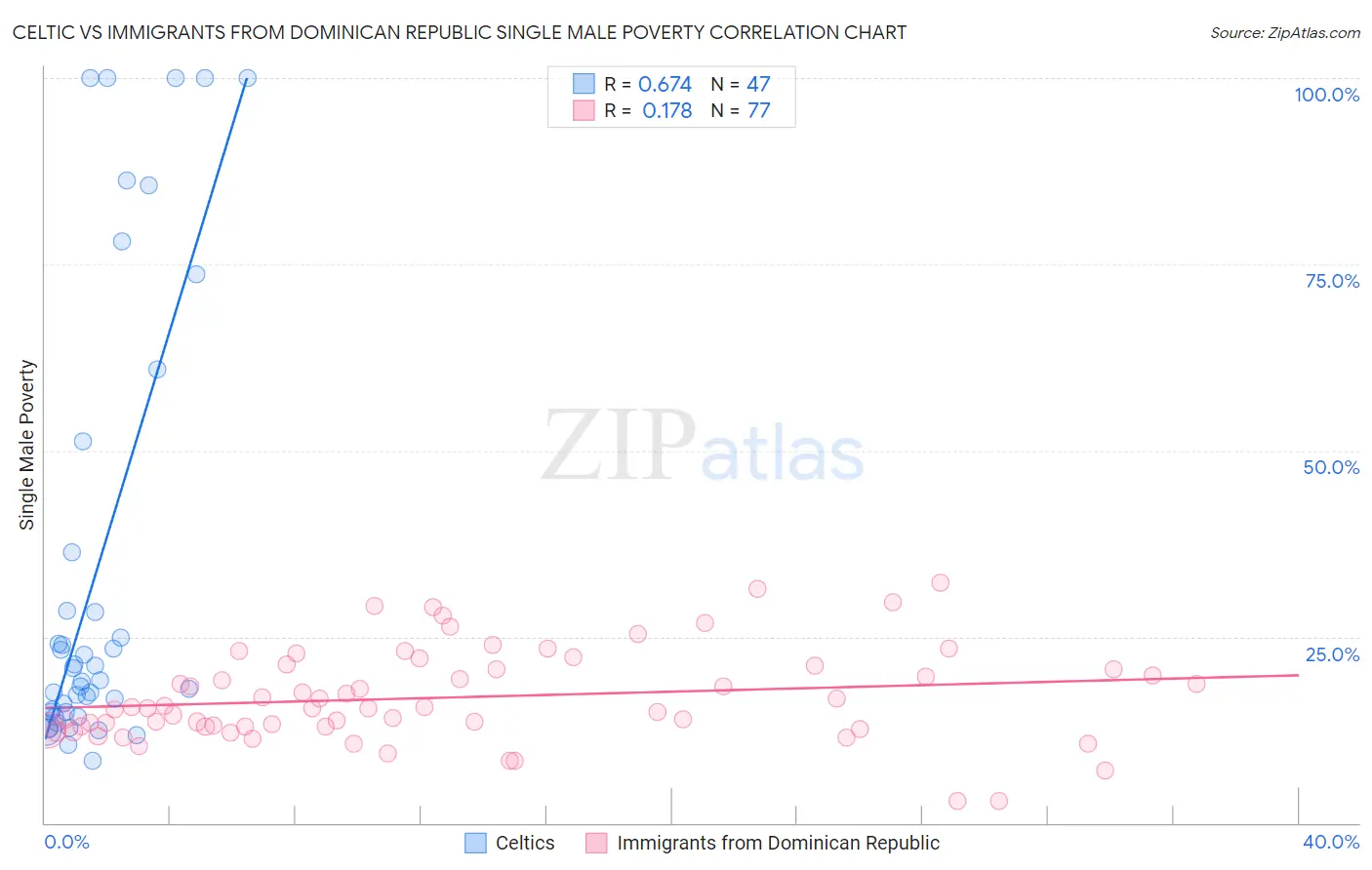 Celtic vs Immigrants from Dominican Republic Single Male Poverty