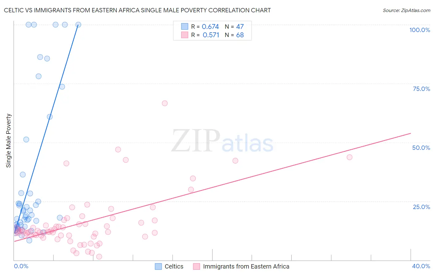 Celtic vs Immigrants from Eastern Africa Single Male Poverty