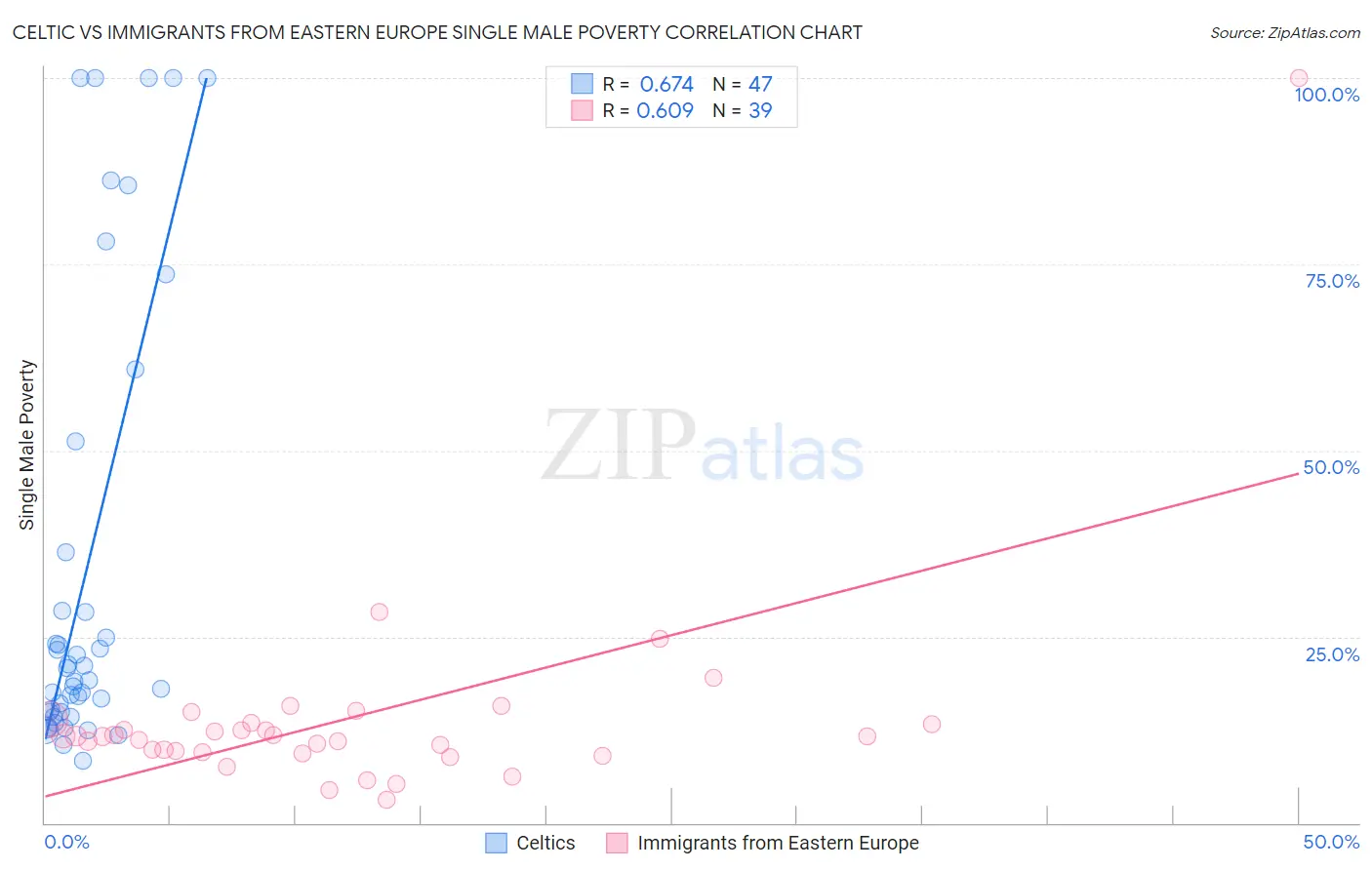 Celtic vs Immigrants from Eastern Europe Single Male Poverty