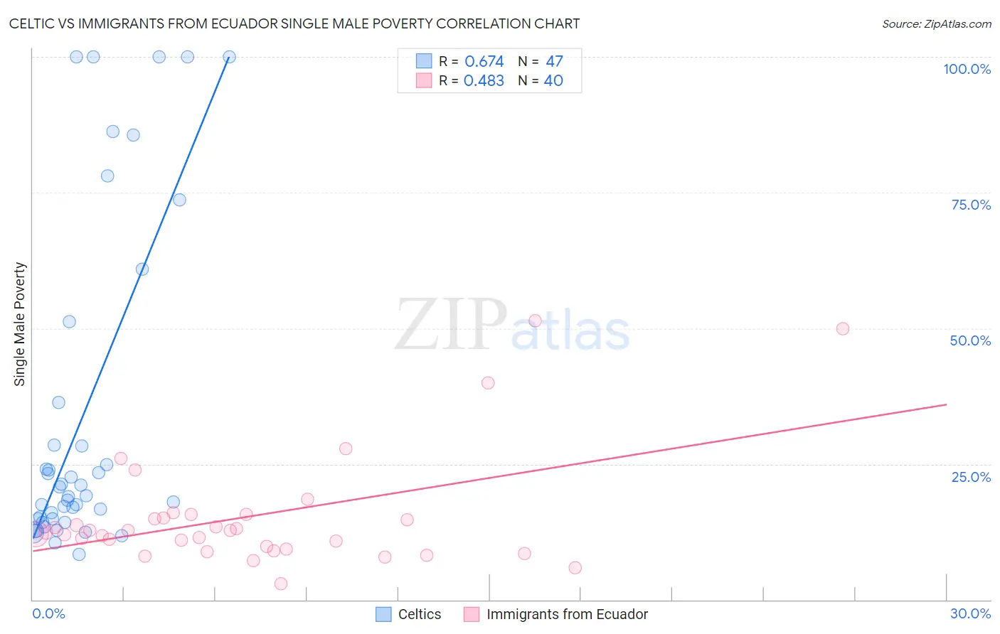 Celtic vs Immigrants from Ecuador Single Male Poverty