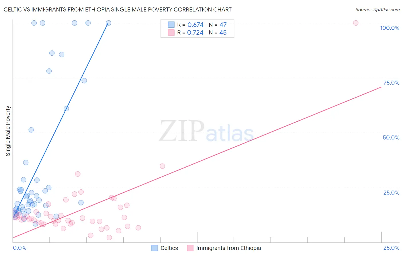 Celtic vs Immigrants from Ethiopia Single Male Poverty