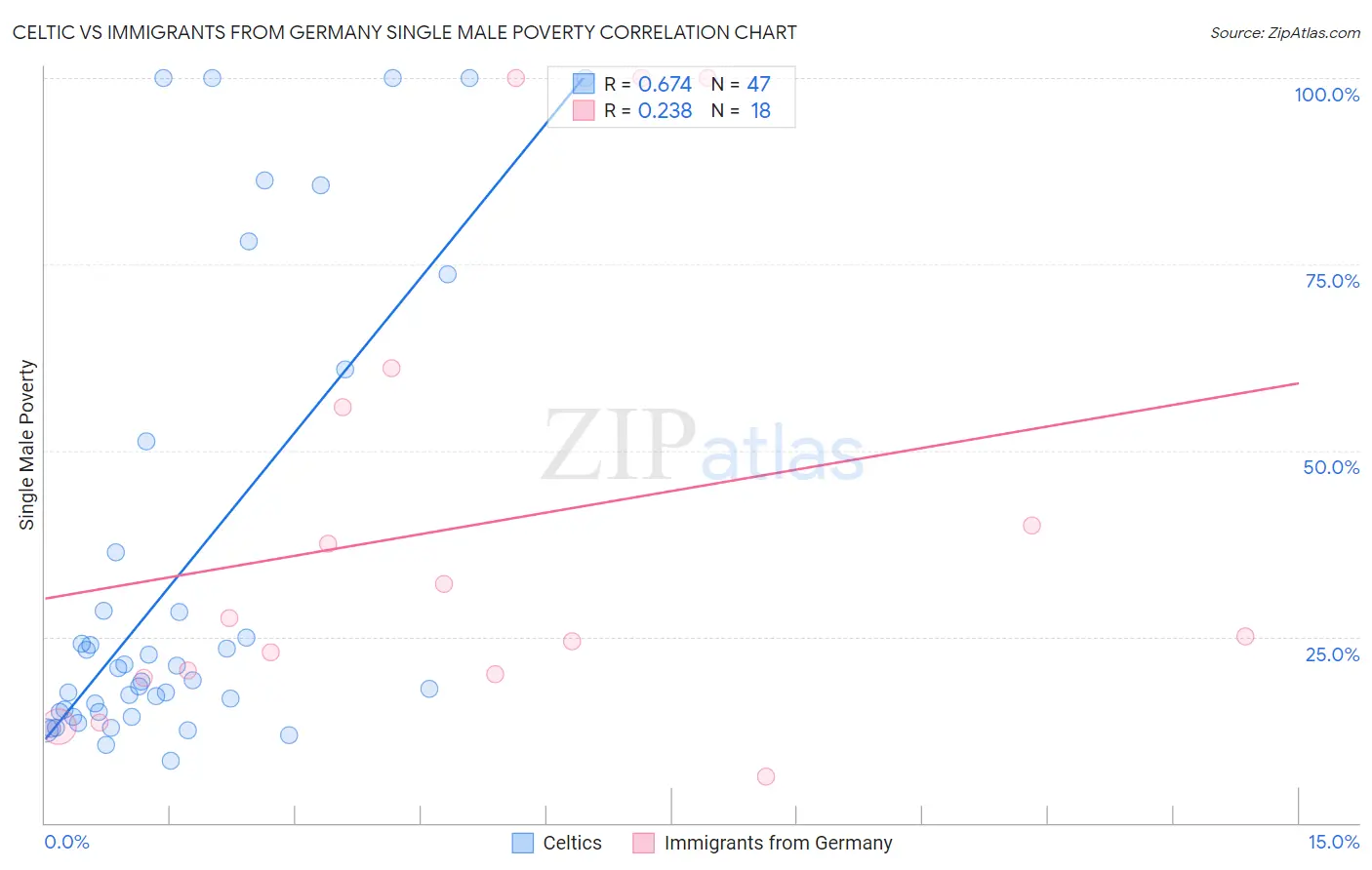 Celtic vs Immigrants from Germany Single Male Poverty