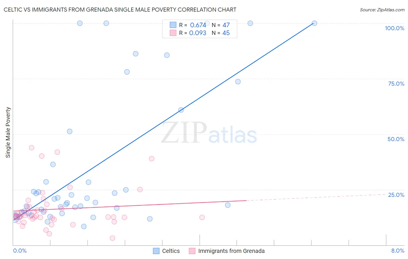 Celtic vs Immigrants from Grenada Single Male Poverty