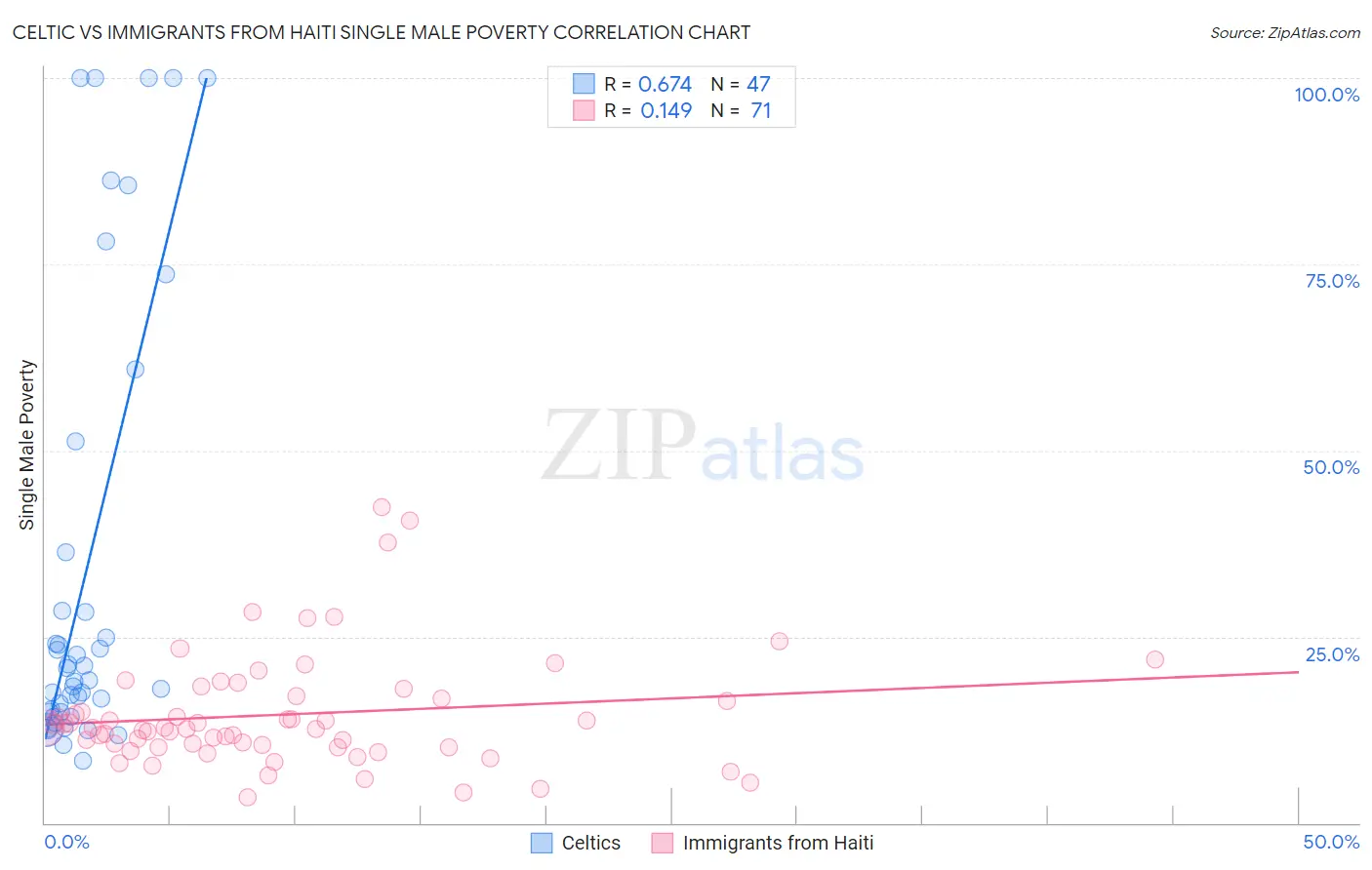 Celtic vs Immigrants from Haiti Single Male Poverty
