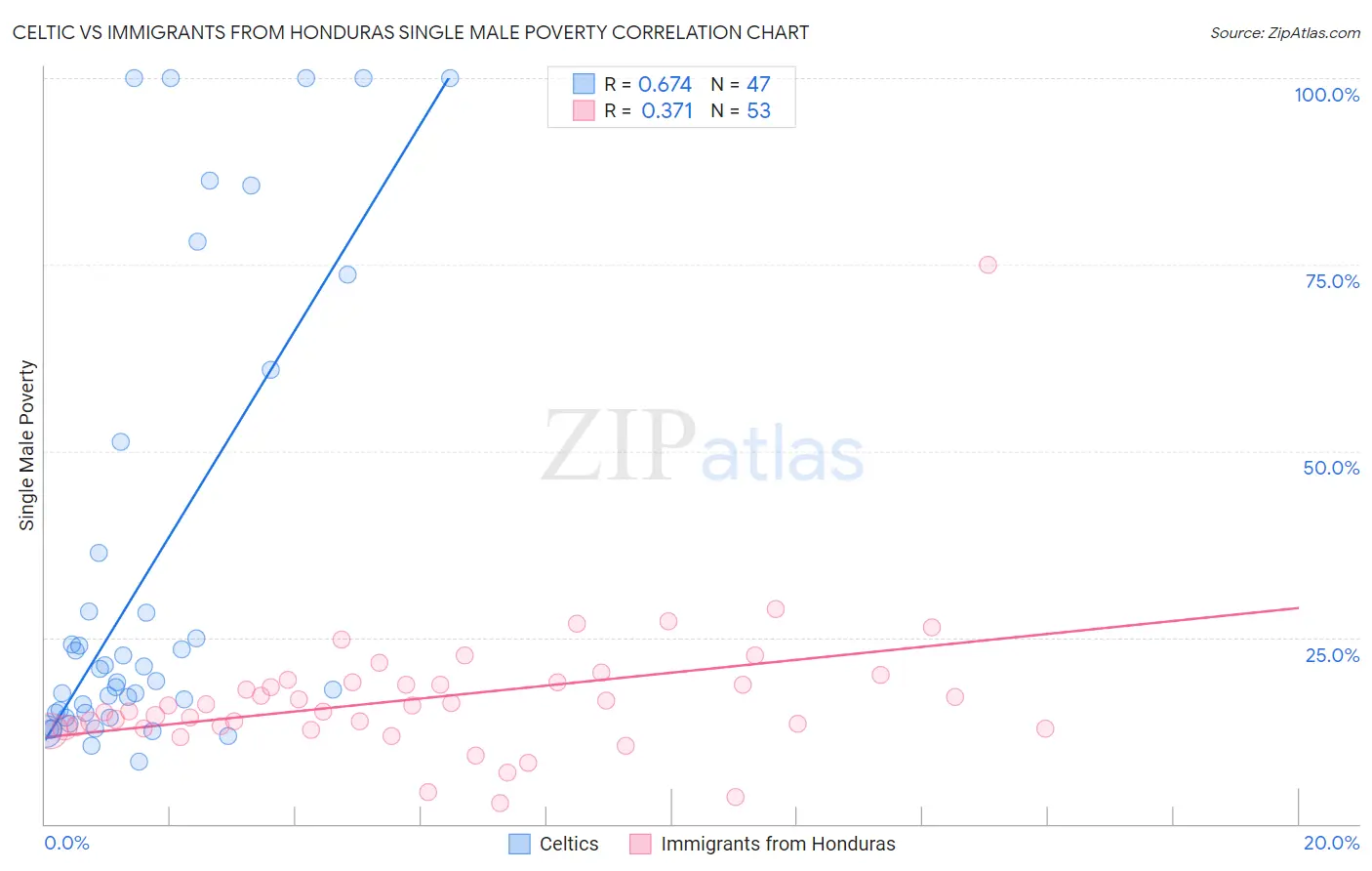 Celtic vs Immigrants from Honduras Single Male Poverty