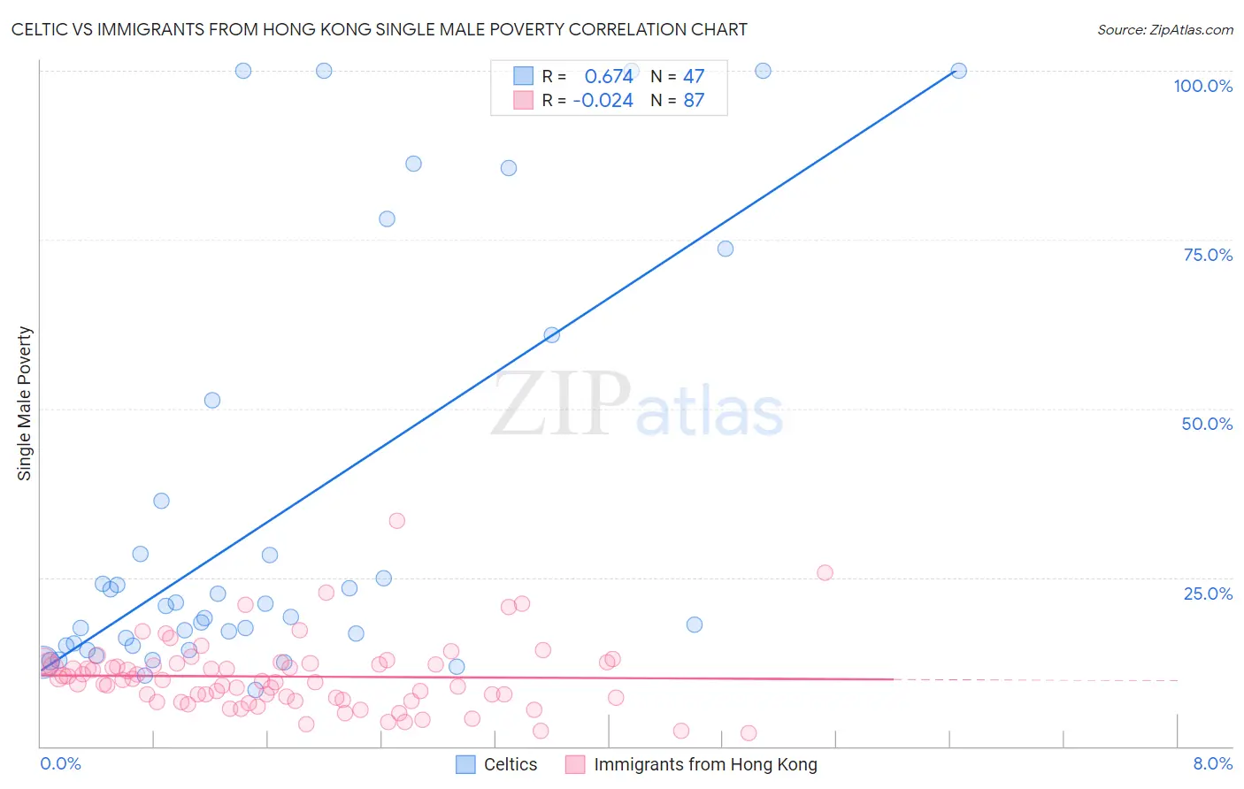 Celtic vs Immigrants from Hong Kong Single Male Poverty