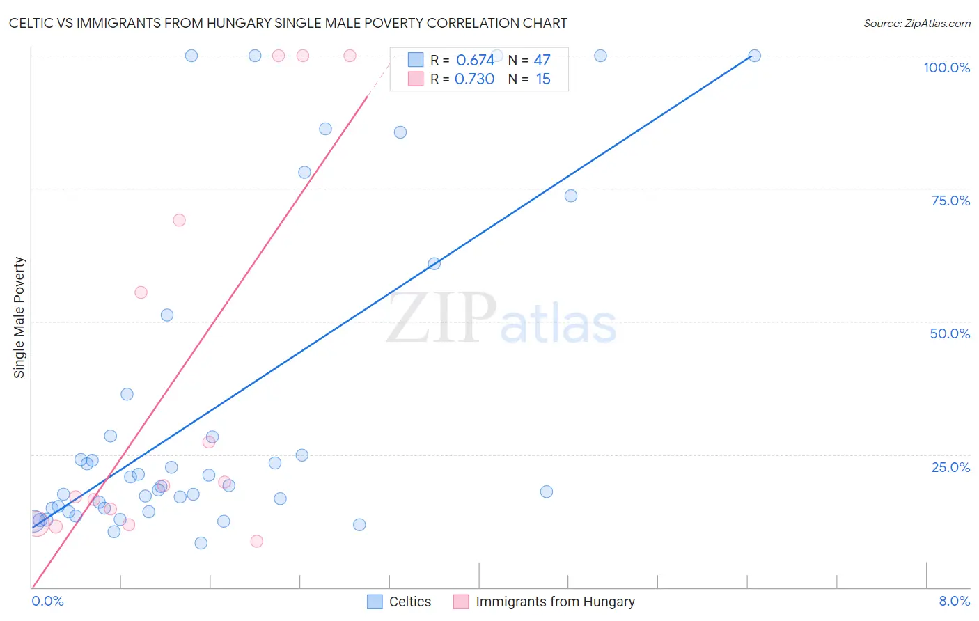 Celtic vs Immigrants from Hungary Single Male Poverty