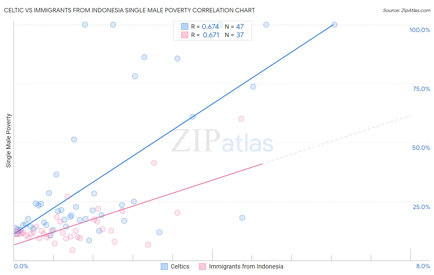 Celtic vs Immigrants from Indonesia Single Male Poverty