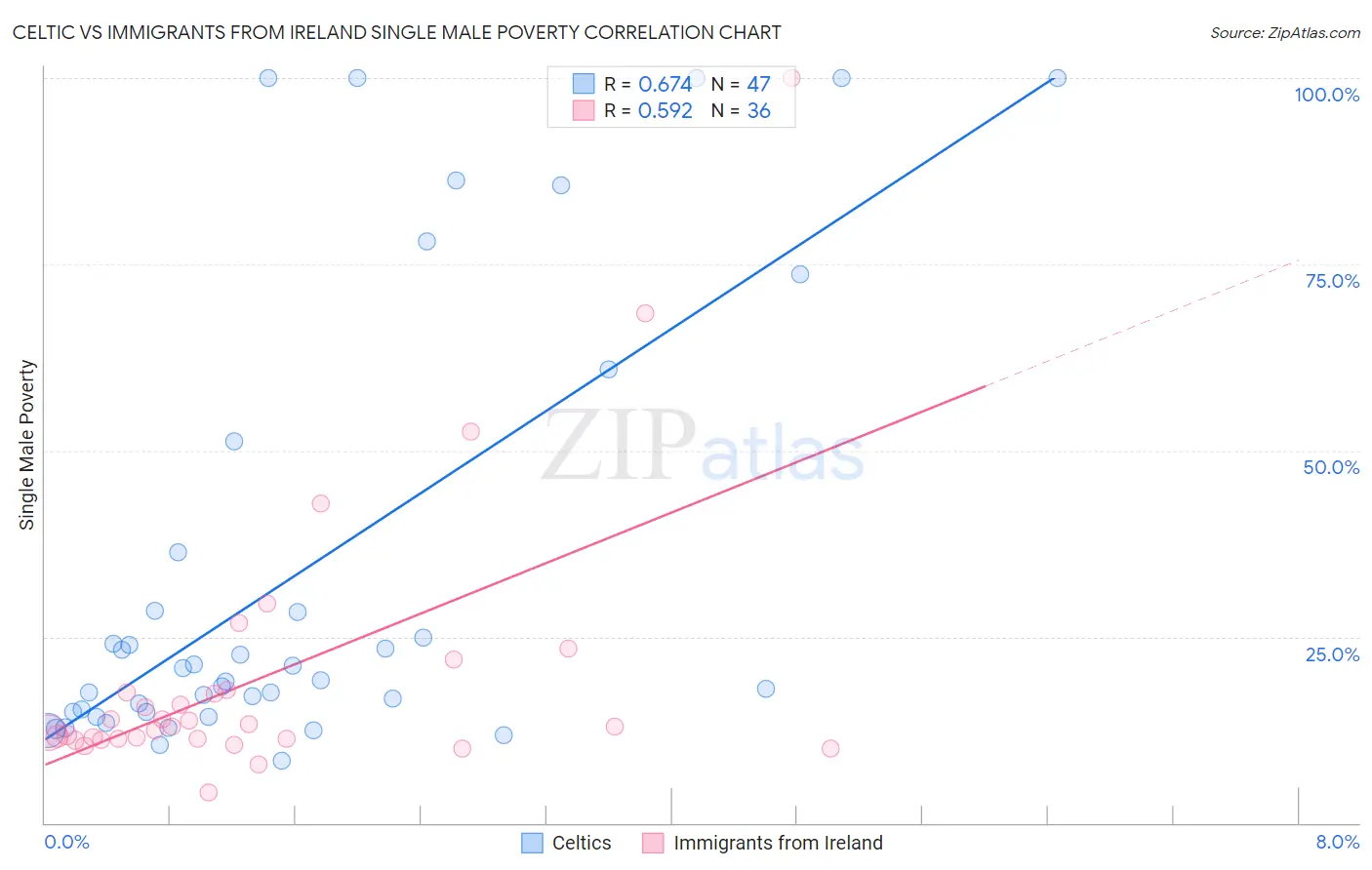 Celtic vs Immigrants from Ireland Single Male Poverty